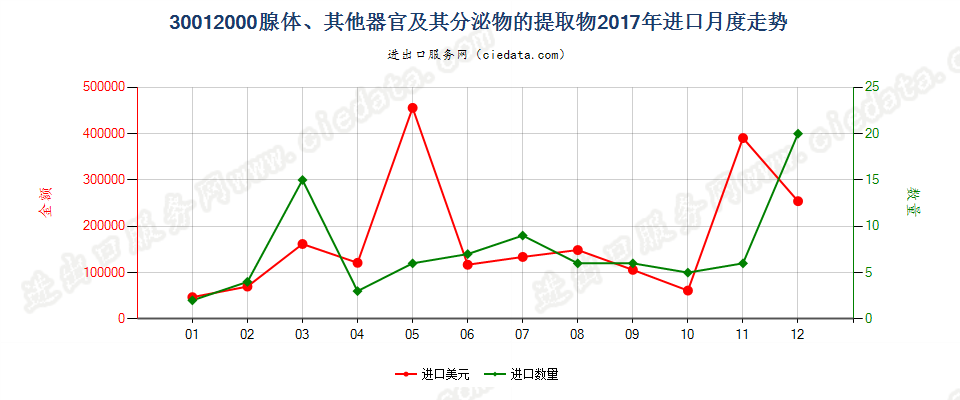 30012000腺体、其他器官及其分泌物的提取物进口2017年月度走势图