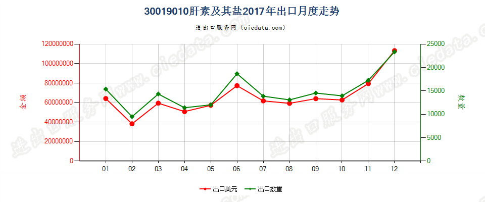 30019010肝素及其盐出口2017年月度走势图