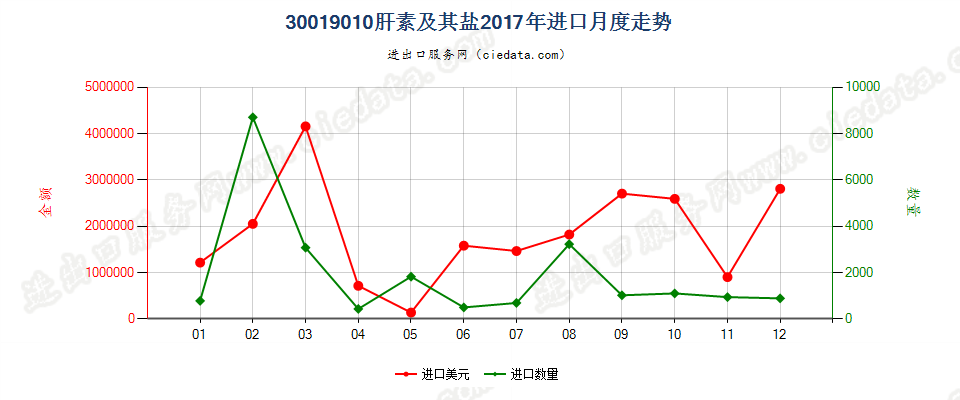 30019010肝素及其盐进口2017年月度走势图