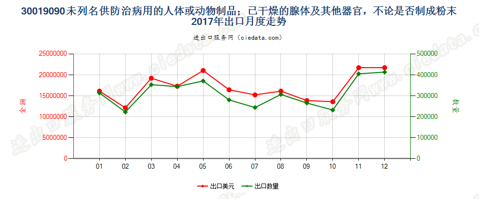 30019090未列名供防治病用的人体或动物制品；已干燥的腺体及其他器官，不论是否制成粉末出口2017年月度走势图