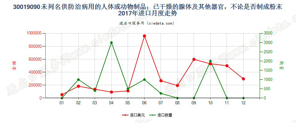 30019090未列名供防治病用的人体或动物制品；已干燥的腺体及其他器官，不论是否制成粉末进口2017年月度走势图