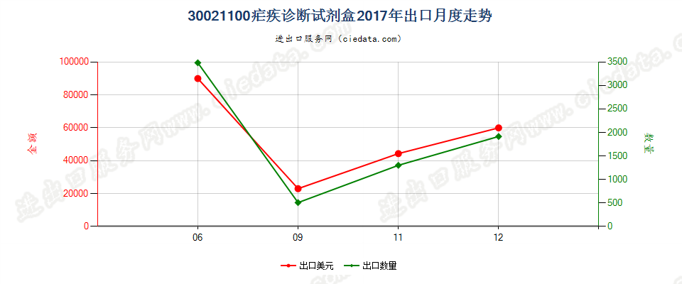 30021100(2022STOP)疟疾诊断试剂盒出口2017年月度走势图