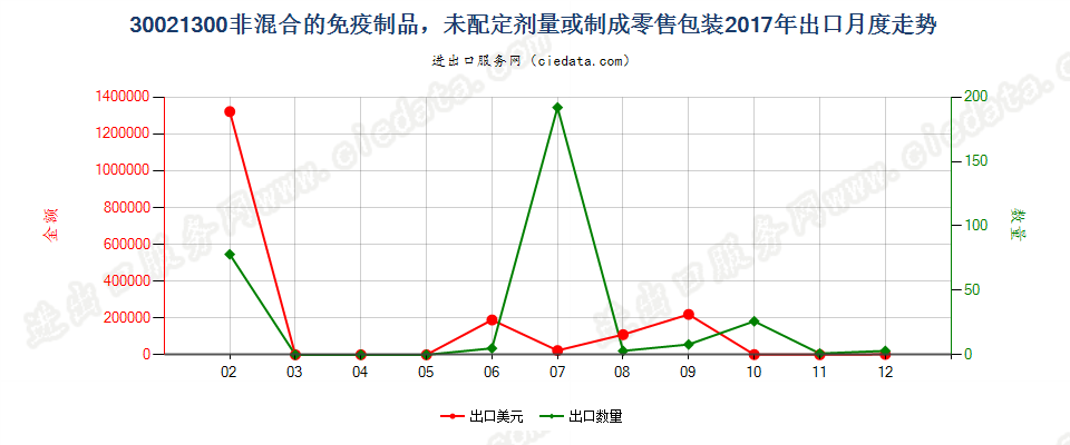 30021300非混合的免疫制品，未配定剂量或制成零售包装出口2017年月度走势图