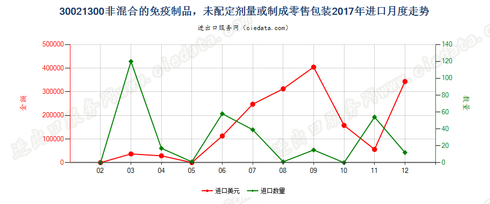 30021300非混合的免疫制品，未配定剂量或制成零售包装进口2017年月度走势图