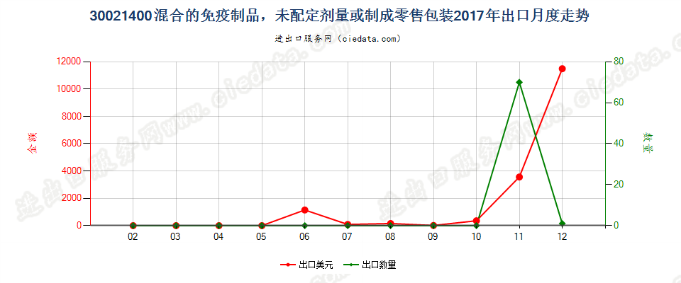 30021400混合的免疫制品，未配定剂量或制成零售包装出口2017年月度走势图