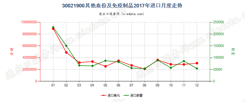 30021900(2022STOP)其他血份及免疫制品进口2017年月度走势图