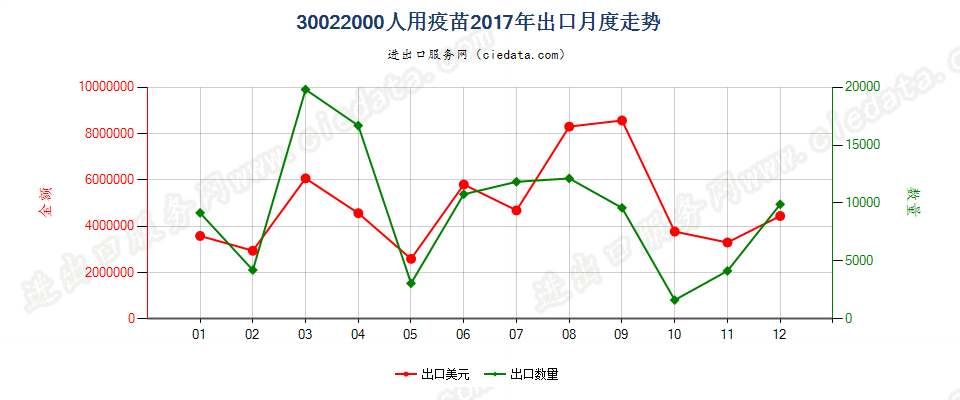 30022000(2022STOP)人用疫苗出口2017年月度走势图