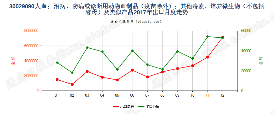 30029090人血；其他治病、防病或诊断用动物血制品(疫苗除外）出口2017年月度走势图