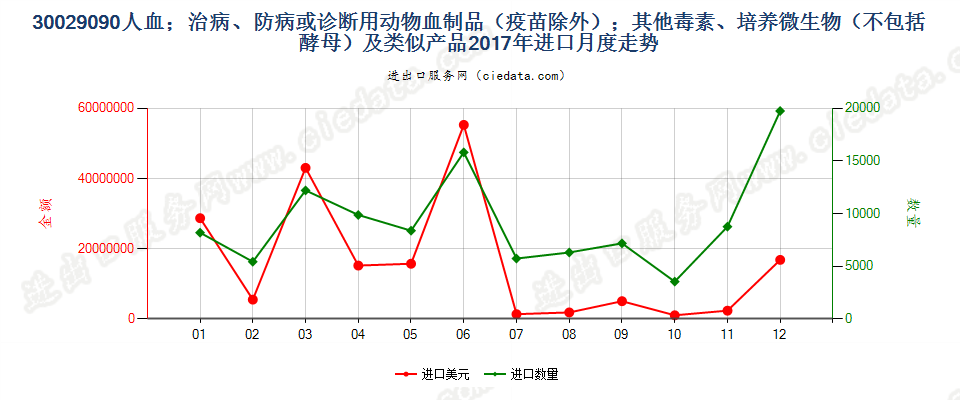 30029090人血；其他治病、防病或诊断用动物血制品(疫苗除外）进口2017年月度走势图