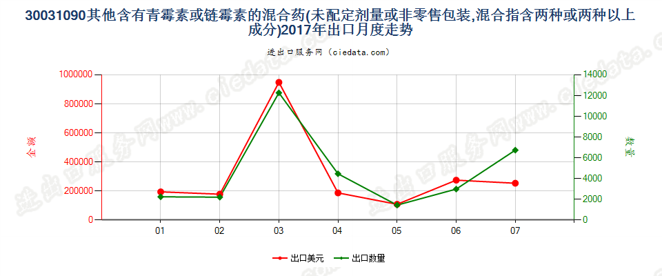 30031090含有链霉素及其衍生物的药品，未配定剂量或制成零售包装出口2017年月度走势图