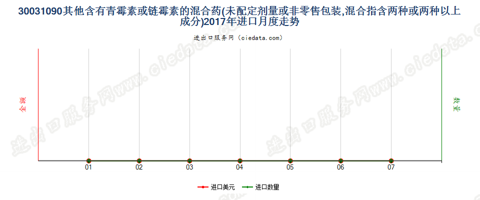 30031090含有链霉素及其衍生物的药品，未配定剂量或制成零售包装进口2017年月度走势图