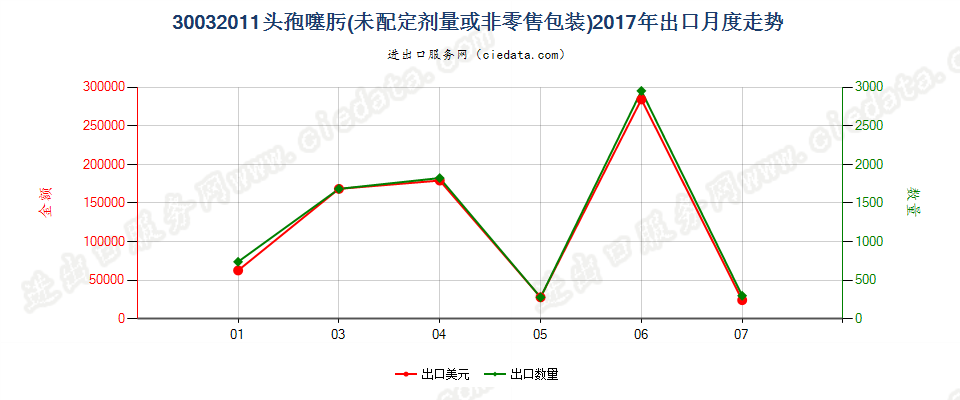 30032011含有头孢噻肟的药品，未配定剂量或制成零售包装出口2017年月度走势图