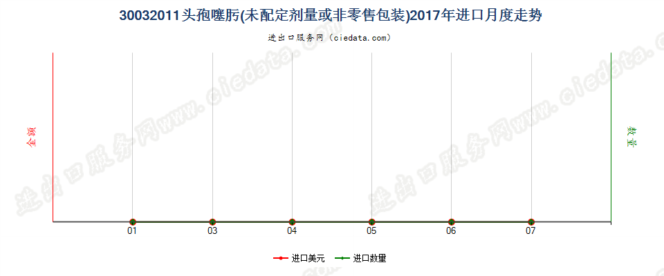 30032011含有头孢噻肟的药品，未配定剂量或制成零售包装进口2017年月度走势图