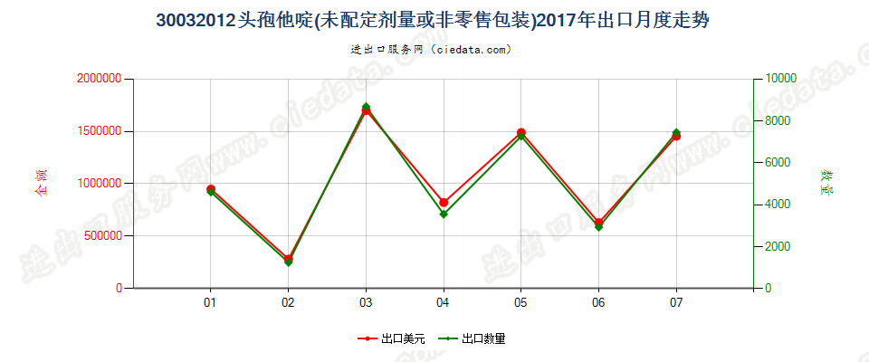 30032012含有头孢他啶的药品，未配定剂量或制成零售包装出口2017年月度走势图