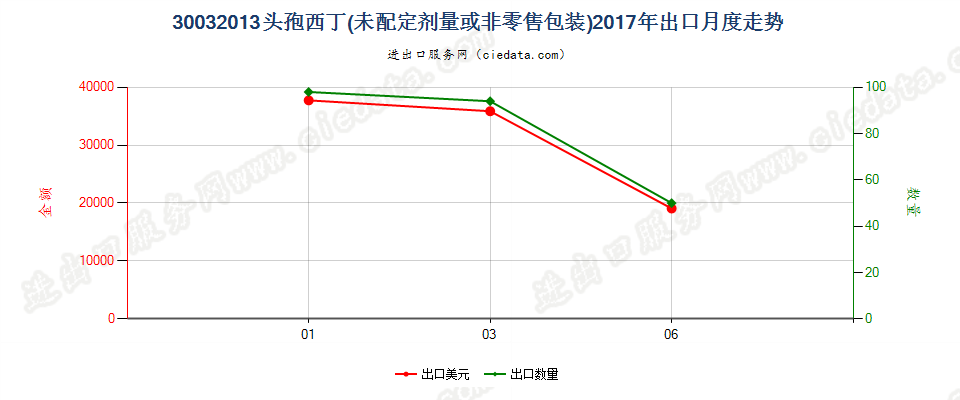 30032013含有头孢西丁的药品，未配定剂量或制成零售包装出口2017年月度走势图