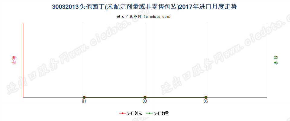 30032013含有头孢西丁的药品，未配定剂量或制成零售包装进口2017年月度走势图