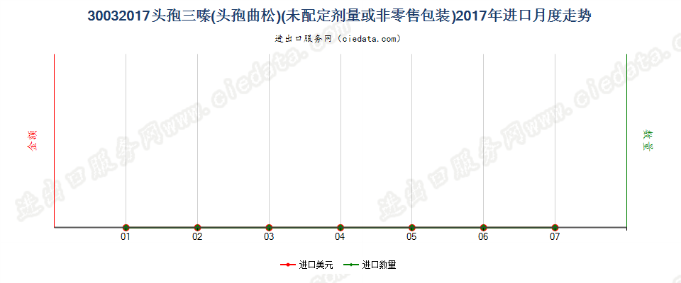 30032017含有头孢三嗪的药品，未配定剂量或制成零售包装进口2017年月度走势图