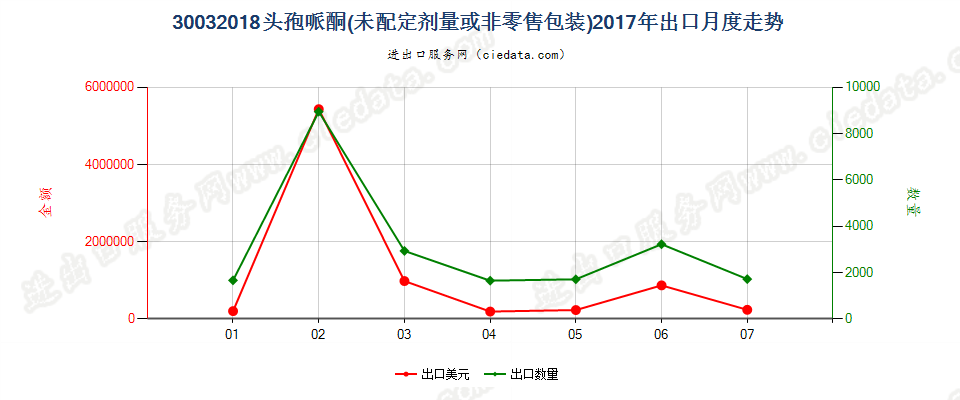 30032018含有头孢哌酮的药品，未配定剂量或制成零售包装出口2017年月度走势图