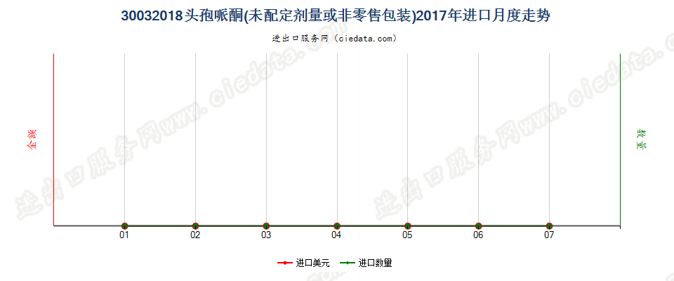 30032018含有头孢哌酮的药品，未配定剂量或制成零售包装进口2017年月度走势图