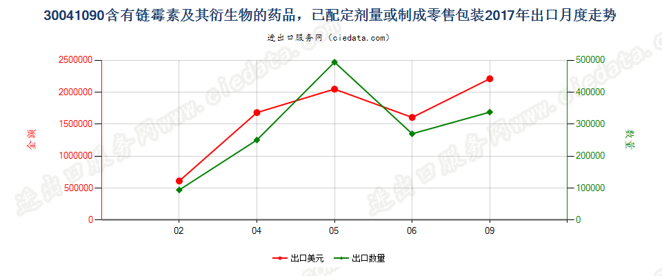 30041090含有链霉素及其衍生物的药品，已配定剂量或制成零售包装出口2017年月度走势图