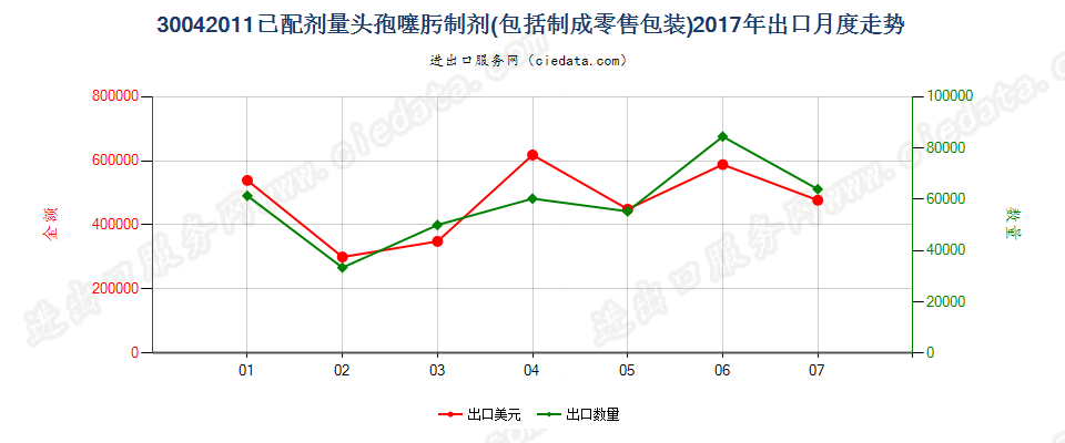 30042011头孢噻肟制剂出口2017年月度走势图