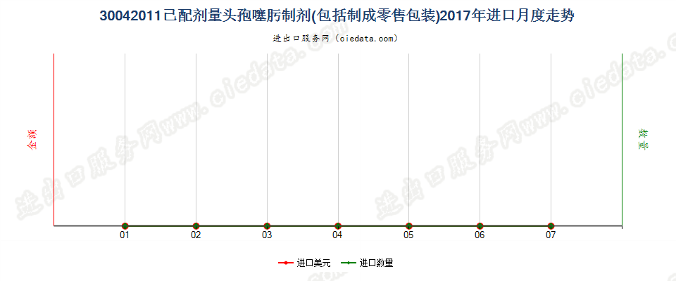 30042011头孢噻肟制剂进口2017年月度走势图