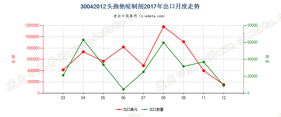 30042012头孢他啶制剂出口2017年月度走势图