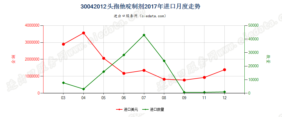 30042012头孢他啶制剂进口2017年月度走势图