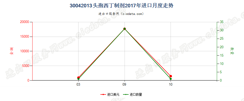 30042013头孢西丁制剂进口2017年月度走势图