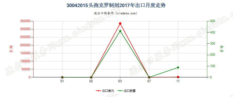 30042015头孢克罗制剂出口2017年月度走势图