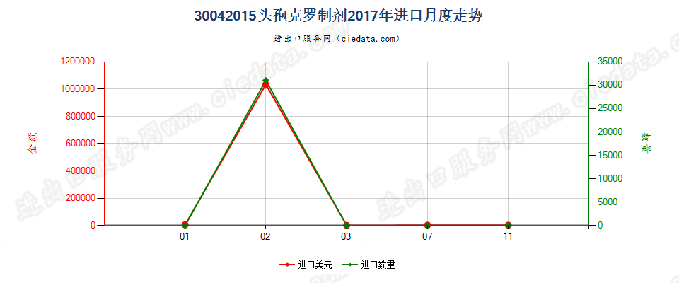 30042015头孢克罗制剂进口2017年月度走势图