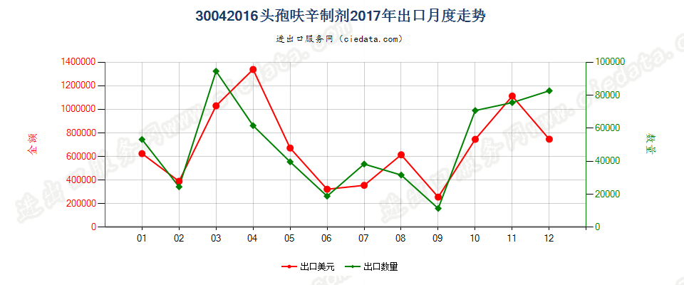 30042016头孢呋辛制剂出口2017年月度走势图