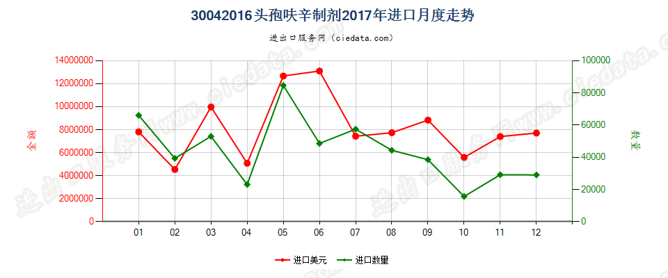 30042016头孢呋辛制剂进口2017年月度走势图