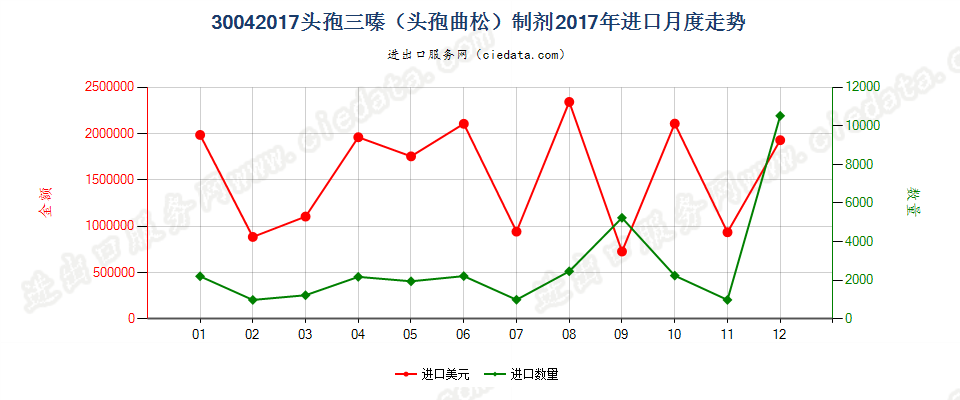 30042017头孢三嗪（头孢曲松）制剂进口2017年月度走势图