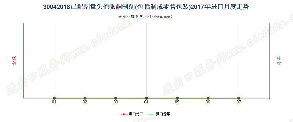 30042018头孢哌酮制剂进口2017年月度走势图