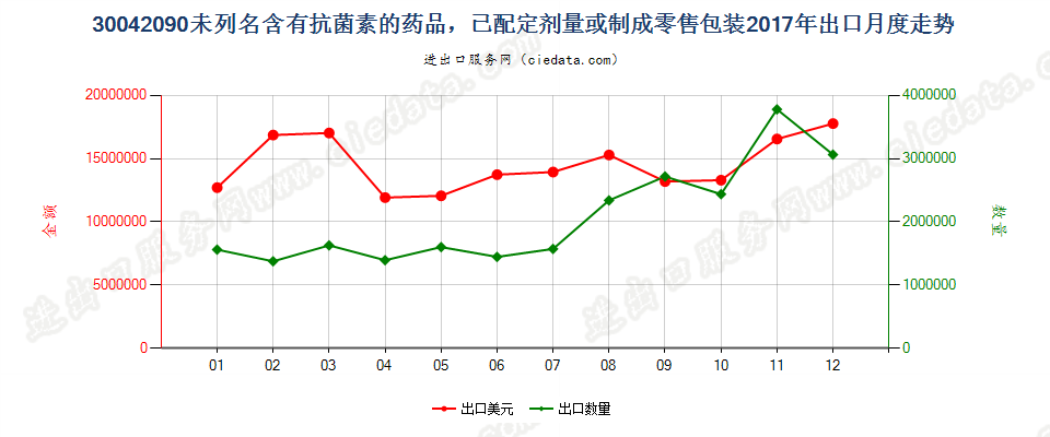 30042090未列名含有抗菌素的药品，已配定剂量或制成零售包装出口2017年月度走势图