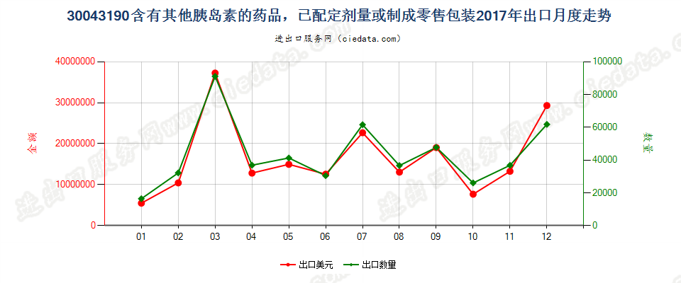 30043190含有其他胰岛素的药品，已配定剂量或制成零售包装出口2017年月度走势图