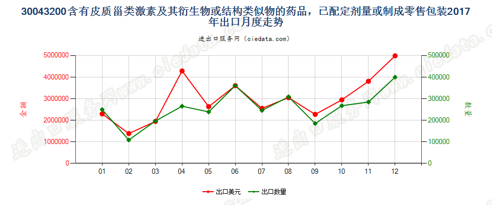 30043200含有皮质甾类激素及其衍生物或结构类似物的药品，已配定剂量或制成零售包装出口2017年月度走势图