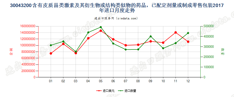 30043200含有皮质甾类激素及其衍生物或结构类似物的药品，已配定剂量或制成零售包装进口2017年月度走势图