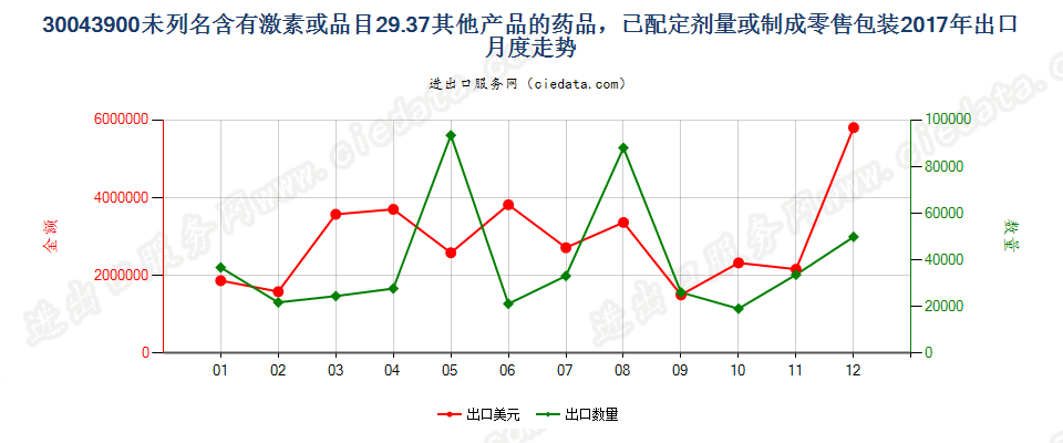 30043900未列名含有激素或品目29.37其他产品的药品，已配定剂量或制成零售包装出口2017年月度走势图