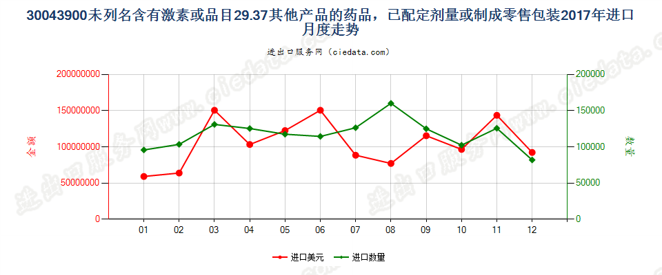 30043900未列名含有激素或品目29.37其他产品的药品，已配定剂量或制成零售包装进口2017年月度走势图