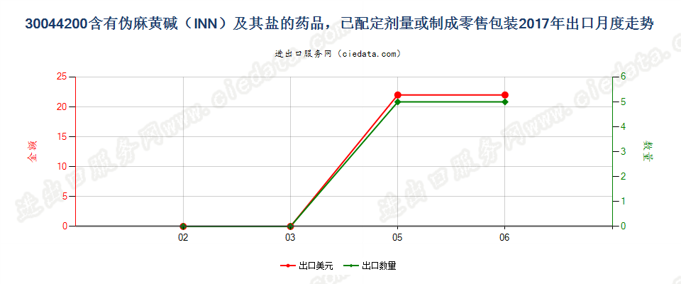 30044200含有伪麻黄碱（INN）及其盐的药品，已配定剂量或制成零售包装出口2017年月度走势图