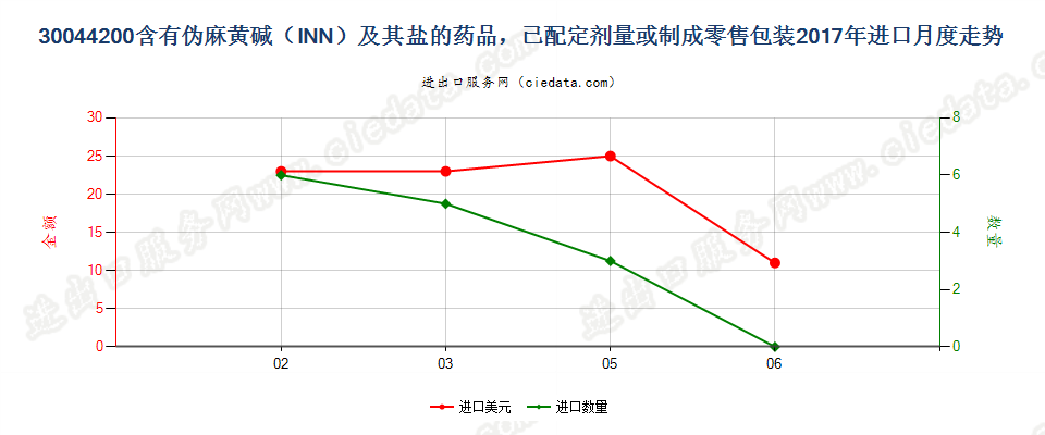 30044200含有伪麻黄碱（INN）及其盐的药品，已配定剂量或制成零售包装进口2017年月度走势图