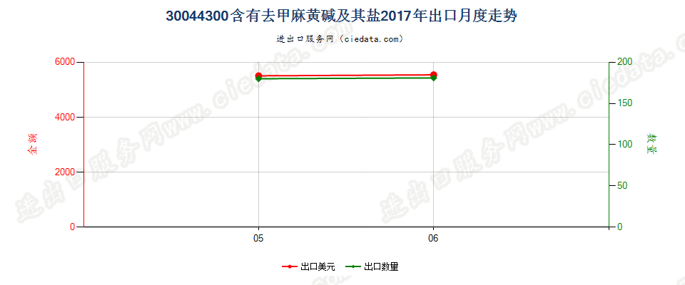 30044300含有去甲麻黄碱及其盐的药品，已配定剂量或制成零售包装出口2017年月度走势图