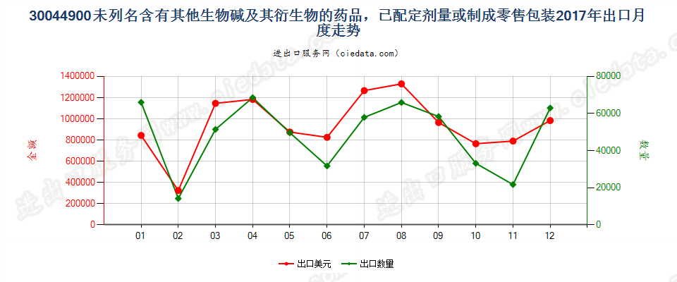 30044900未列名含有其他生物碱及其衍生物的药品，已配定剂量或制成零售包装出口2017年月度走势图