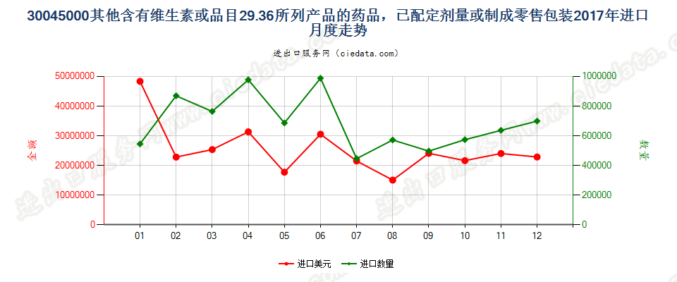 30045000其他含有维生素或品目29.36所列产品的药品，已配定剂量或制成零售包装进口2017年月度走势图