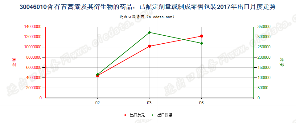 30046010含有青蒿素及其衍生物的药品，已配定剂量或制成零售包装出口2017年月度走势图