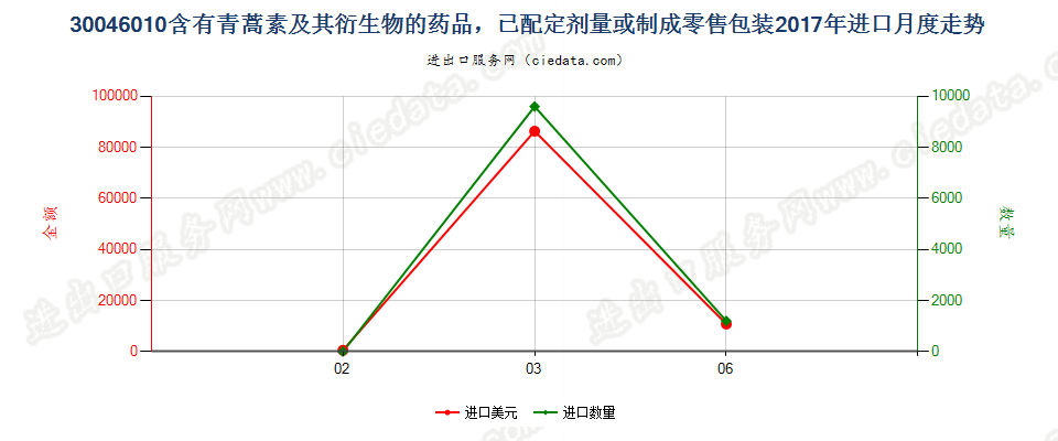 30046010含有青蒿素及其衍生物的药品，已配定剂量或制成零售包装进口2017年月度走势图