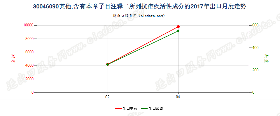 30046090未列名含有本章子目注释2所列抗疟疾活性成分的药品，已配定剂量或制成零售包装出口2017年月度走势图