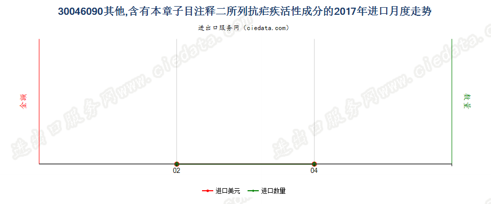 30046090未列名含有本章子目注释2所列抗疟疾活性成分的药品，已配定剂量或制成零售包装进口2017年月度走势图